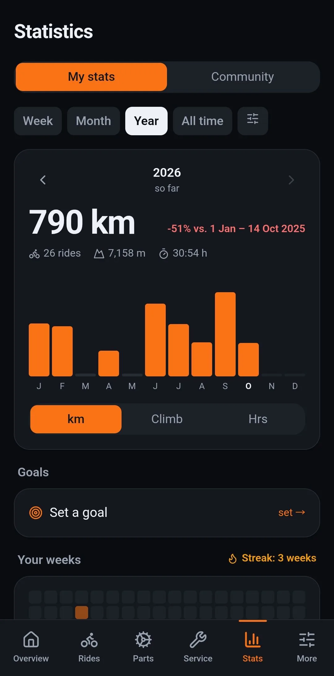 Statistics: the year 2026 in kilometres, compared with the same stretch of the previous year, with monthly bars, then goals and weeks